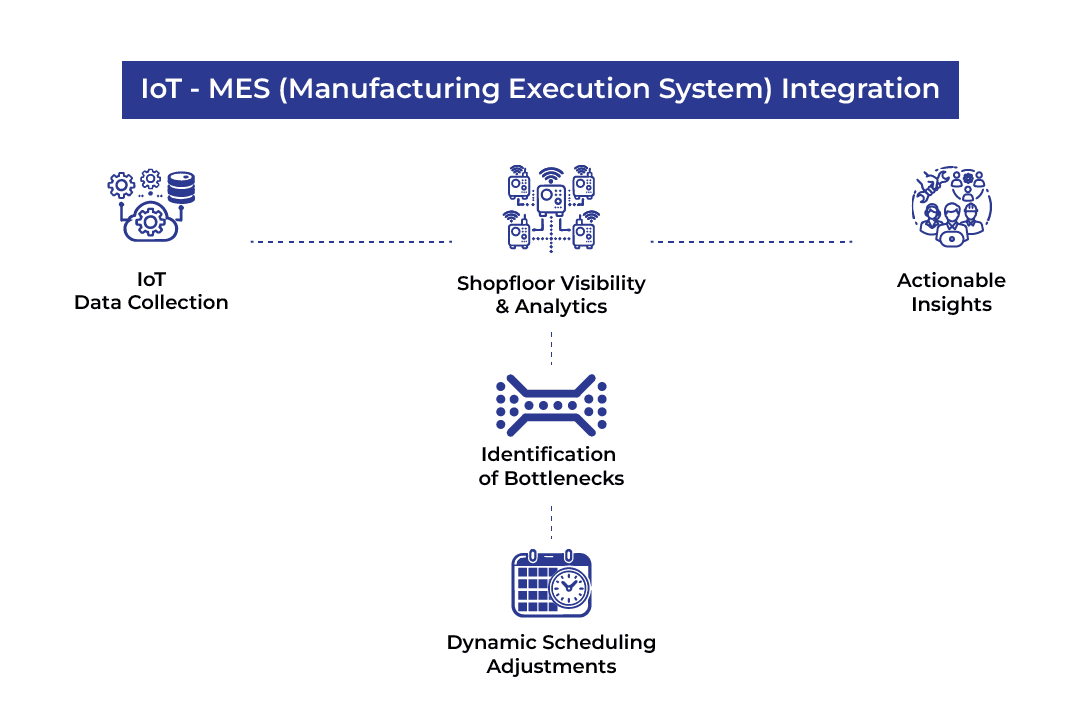 Manufacturing IoT Integration